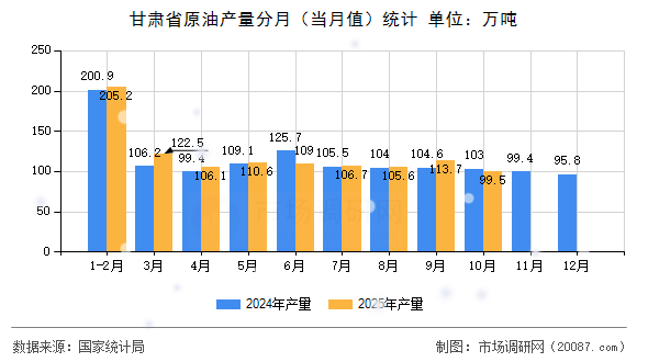甘肃省原油产量分月（当月值）统计