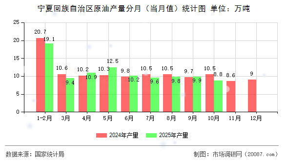 宁夏回族自治区原油产量分月（当月值）统计图