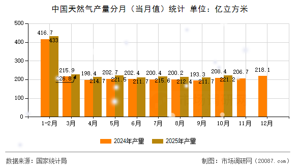 中国天然气产量分月(当月值)统计 中国天然气产量分月(当月值)统计