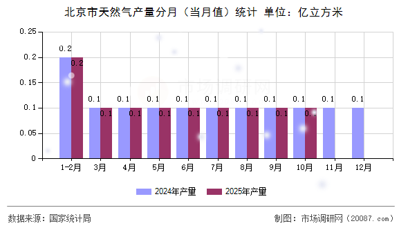 北京市天然气产量分月（当月值）统计