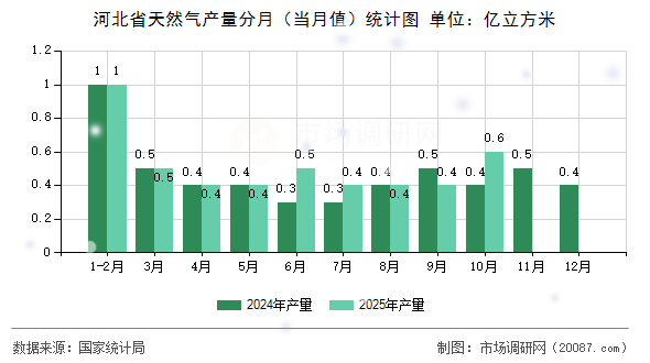 河北省天然气产量分月（当月值）统计图