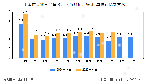 上海市天然气产量分月（当月值）统计