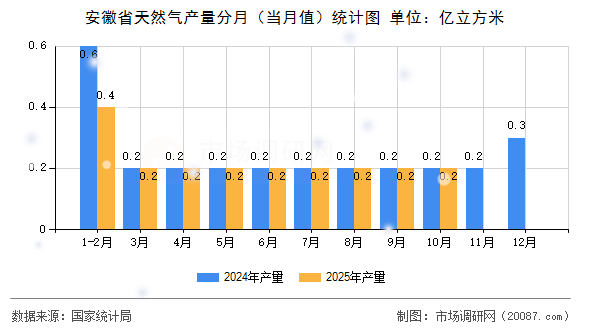 安徽省天然气产量分月（当月值）统计图