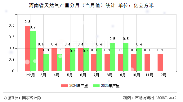 河南省天然气产量分月（当月值）统计