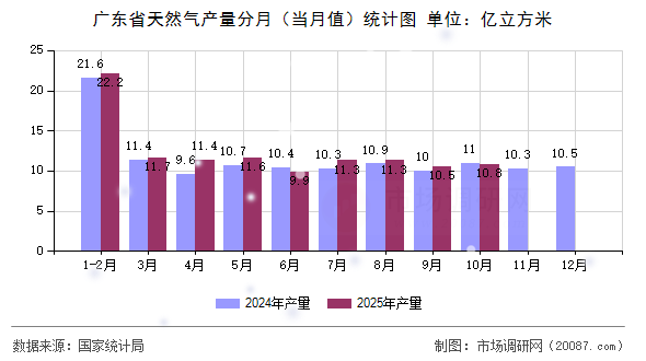 广东省天然气产量分月（当月值）统计图