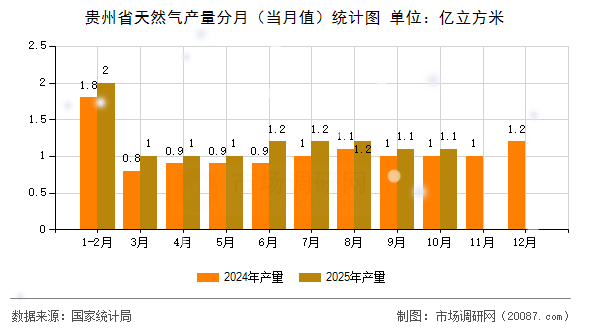 贵州省天然气产量分月（当月值）统计图