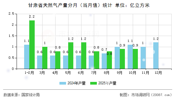 甘肃省天然气产量分月（当月值）统计