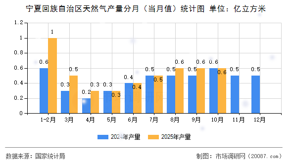 宁夏回族自治区天然气产量分月(当月值)统计图 宁夏回族自治区天然气产量分月(当月值)统计图
