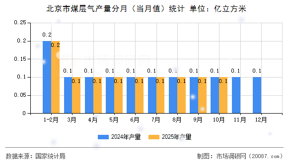 北京市煤层气产量分月（当月值）统计