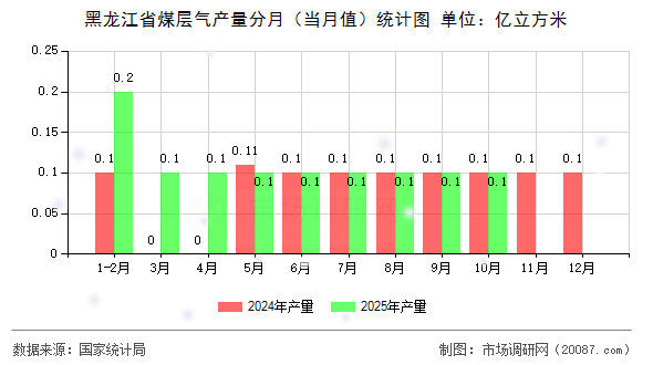黑龙江省煤层气产量分月(当月值)统计图 黑龙江省煤层气产量分月(当月值)统计图