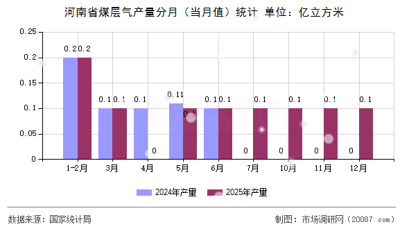 河南省煤层气产量分月（当月值）统计