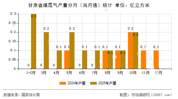 甘肃省煤层气产量分月（当月值）统计