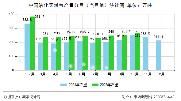 中国液化天然气产量分月（当月值）统计图