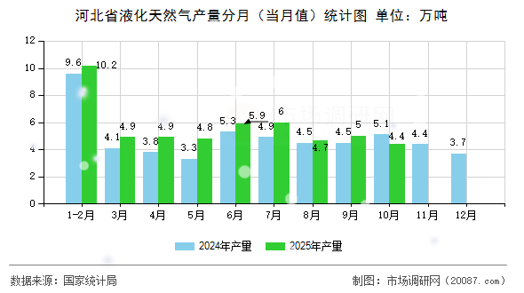 河北省液化天然气产量分月(当月值)统计图 河北省液化天然气产量分月(当月值)统计图