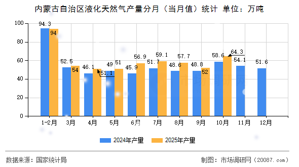 内蒙古自治区液化天然气产量分月（当月值）统计