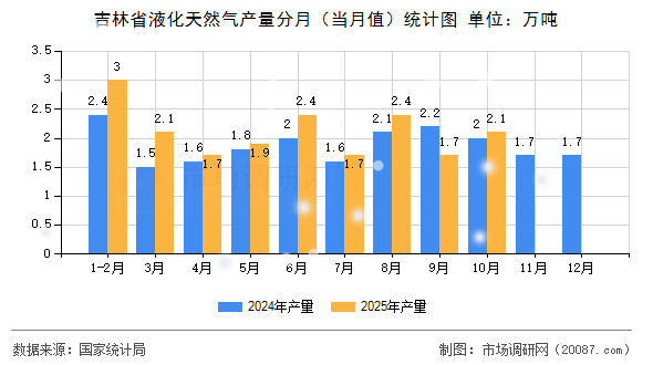 吉林省液化天然气产量分月（当月值）统计图