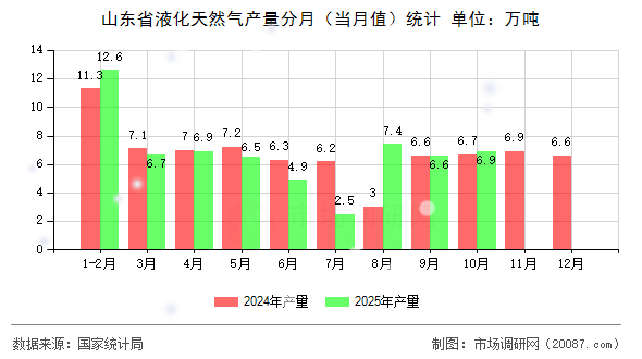 山东省液化天然气产量分月(当月值)统计 山东省液化天然气产量分月(当月值)统计