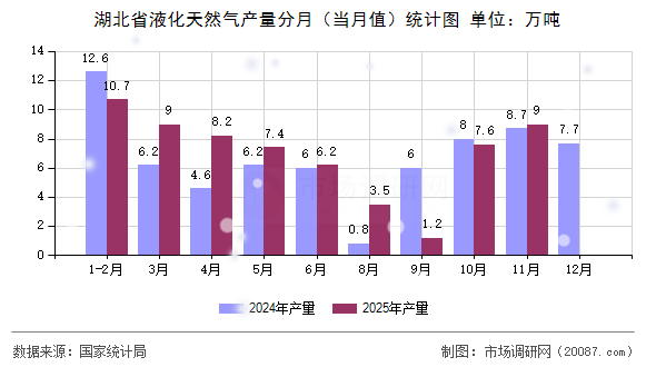 湖北省液化天然气产量分月(当月值)统计图 湖北省液化天然气产量分月(当月值)统计图