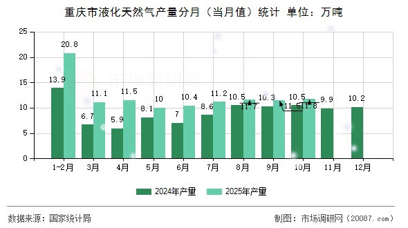 重庆市液化天然气产量分月(当月值)统计 重庆市液化天然气产量分月(当月值)统计