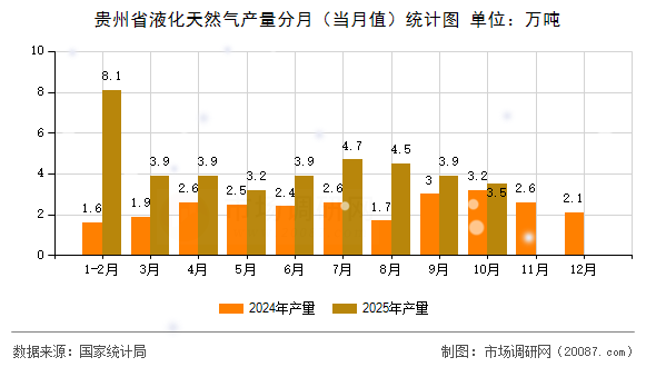 贵州省液化天然气产量分月（当月值）统计图