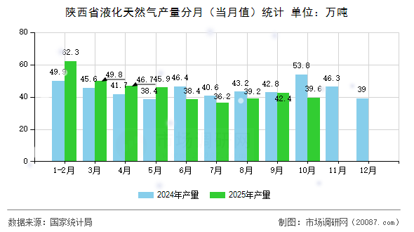 陕西省液化天然气产量分月(当月值)统计 陕西省液化天然气产量分月(当月值)统计