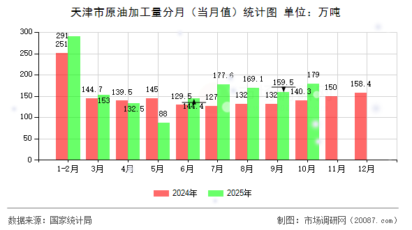 天津市原油加工量分月(当月值)统计图 天津市原油加工量分月(当月值)统计图