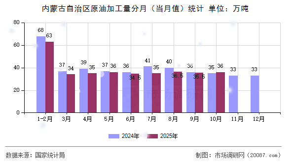 内蒙古自治区原油加工量分月（当月值）统计