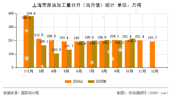 上海市原油加工量分月（当月值）统计