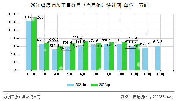 浙江省原油加工量分月（当月值）统计图