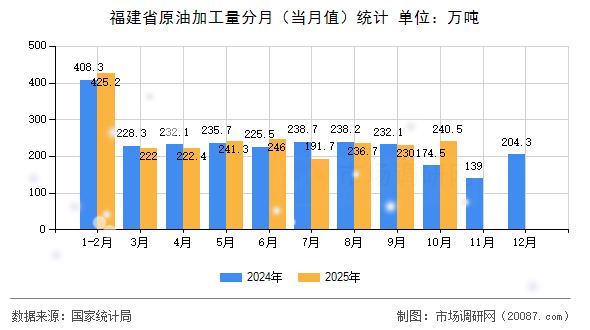 福建省原油加工量分月（当月值）统计