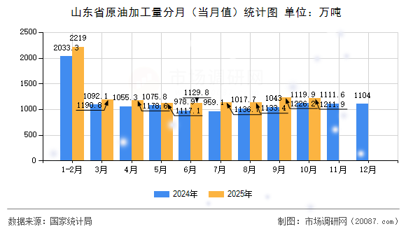 山东省原油加工量分月(当月值)统计图 山东省原油加工量分月(当月值)统计图