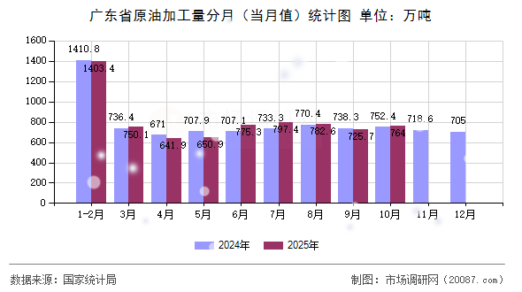广东省原油加工量分月（当月值）统计图