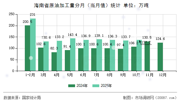 海南省原油加工量分月（当月值）统计
