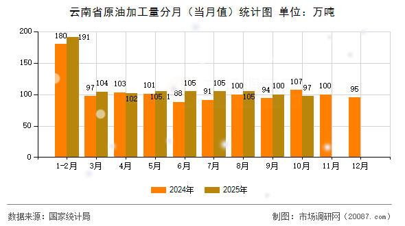 云南省原油加工量分月（当月值）统计图