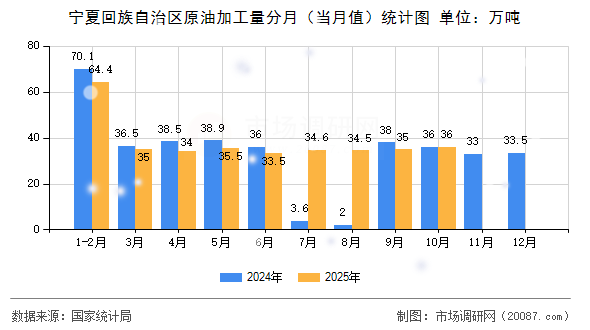 宁夏回族自治区原油加工量分月（当月值）统计图