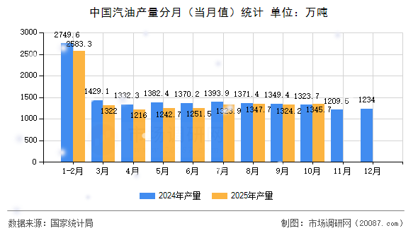 中国汽油产量分月（当月值）统计