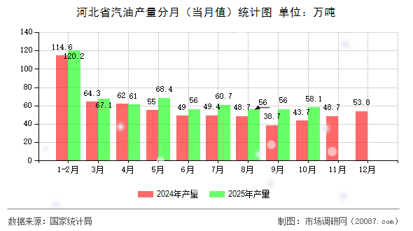 河北省汽油产量分月（当月值）统计图