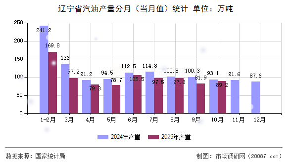 辽宁省汽油产量分月（当月值）统计
