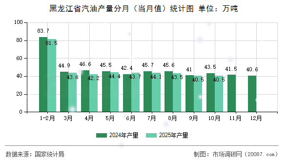 黑龙江省汽油产量分月（当月值）统计图