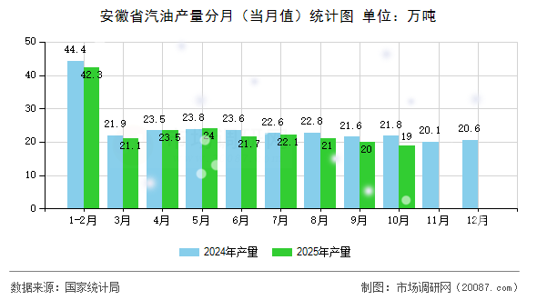 安徽省汽油产量分月(当月值)统计图 安徽省汽油产量分月(当月值)统计图