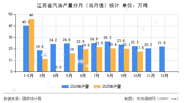 江西省汽油产量分月(当月值)统计 江西省汽油产量分月(当月值)统计