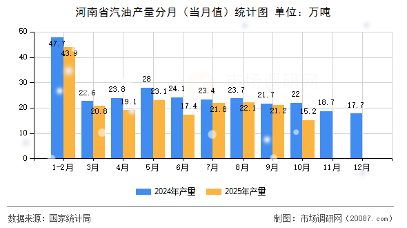 河南省汽油产量分月（当月值）统计图