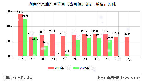 湖南省汽油产量分月（当月值）统计