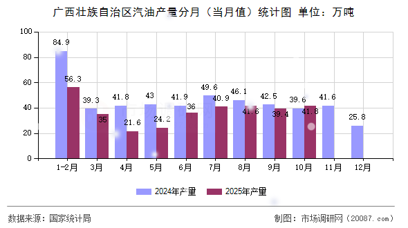 广西壮族自治区汽油产量分月（当月值）统计图