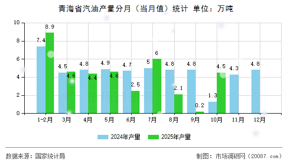 青海省汽油产量分月（当月值）统计