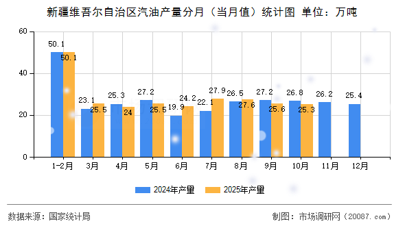 新疆维吾尔自治区汽油产量分月（当月值）统计图