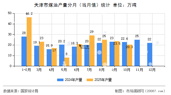 天津市煤油产量分月（当月值）统计