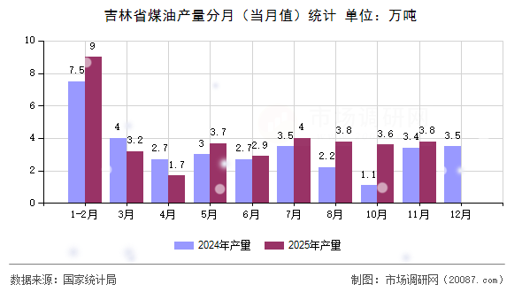 吉林省煤油产量分月（当月值）统计