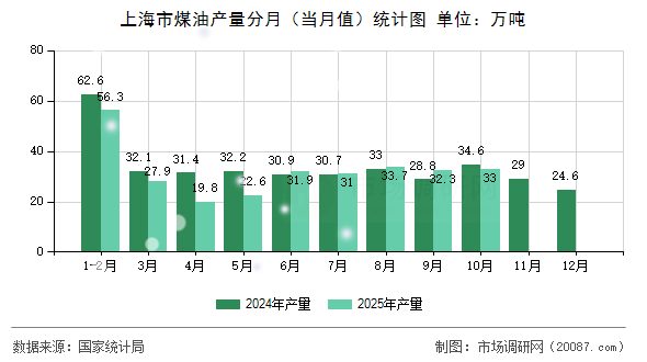 上海市煤油产量分月（当月值）统计图