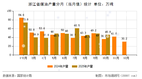 浙江省煤油产量分月（当月值）统计